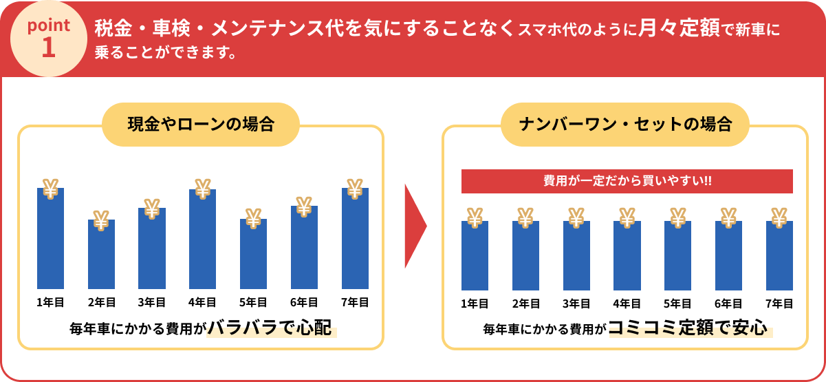 税金・車検・メンテナンス代を気にすることなくスマホ代のように月々定額で新車に乗ることができます。