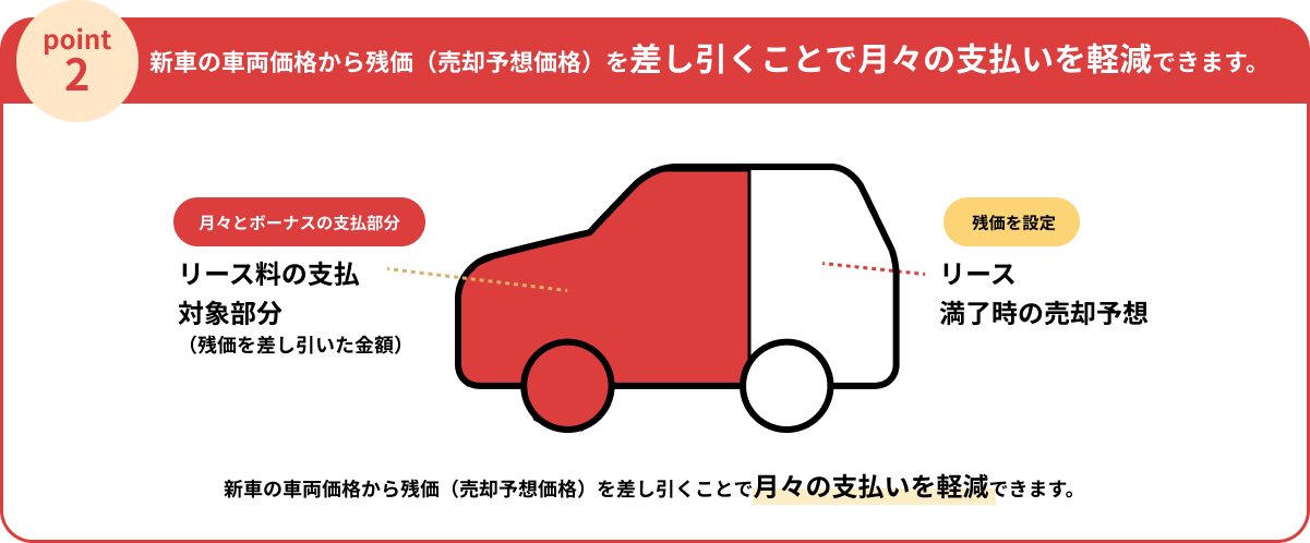 新車の車両価格から残価（売却予想価格）を差し引くことで月々の支払いを軽減できます。