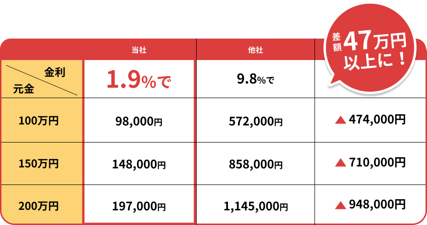 低金利ローンのご案内