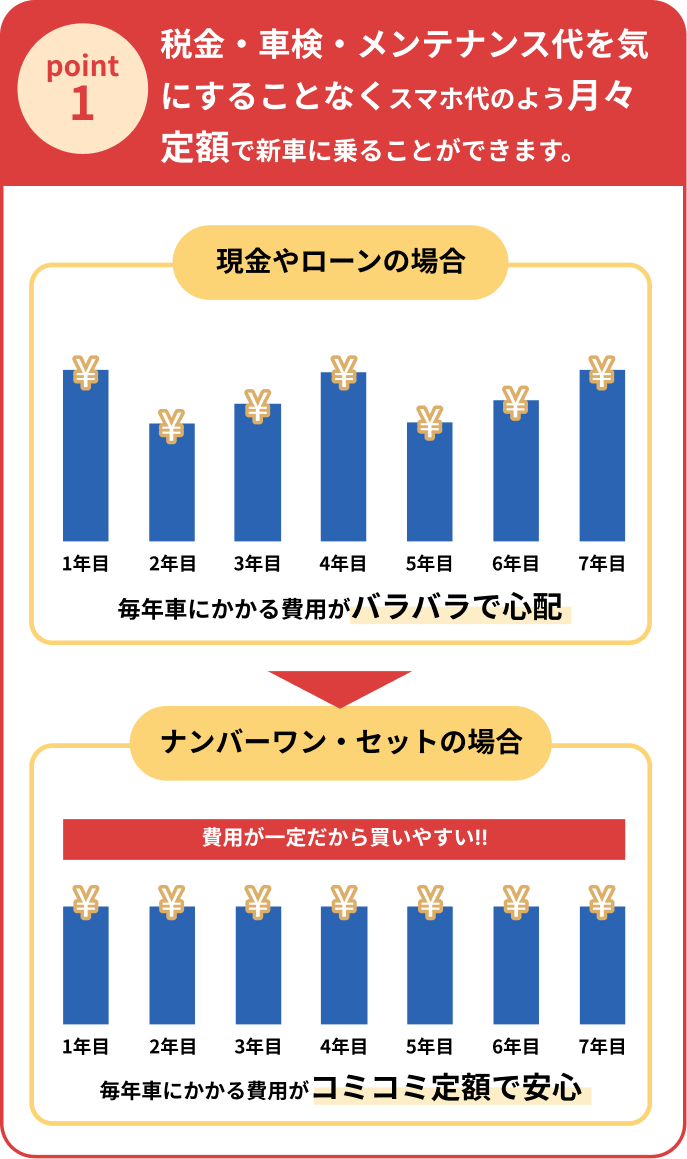 税金・車検・メンテナンス代を気にすることなくスマホ代のように月々定額で新車に乗ることができます。