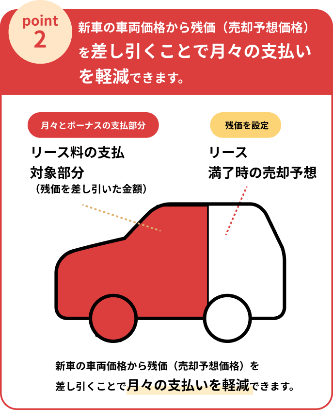 新車の車両価格から残価（売却予想価格）を差し引くことで月々の支払いを軽減できます。